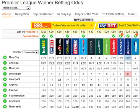 premier league odds outright